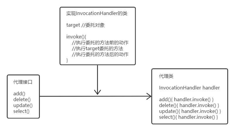 伪代码过程